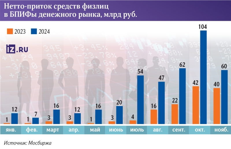 Монетный сбор: вложения россиян в денежные фонды выросли вчетверо