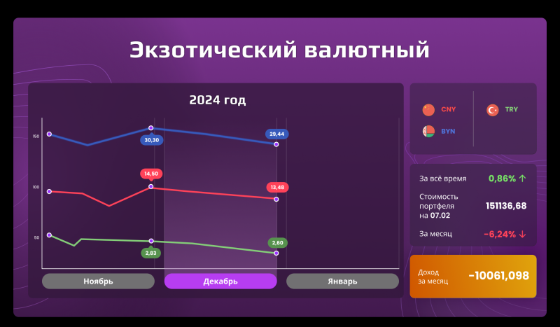 «Открытый портфель»: сколько могли заработать частные инвесторы в 2024 году