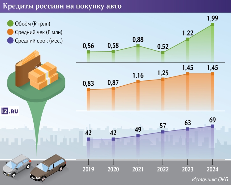 На старт, внимание, газ: россияне взяли машины в кредит на рекордные 2 трлн