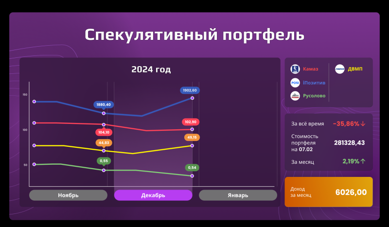 «Открытый портфель»: сколько могли заработать частные инвесторы в 2024 году