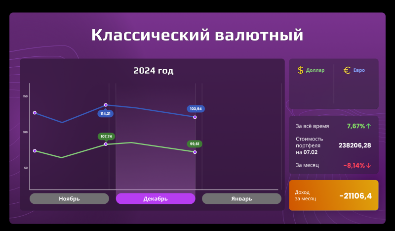 «Открытый портфель»: сколько могли заработать частные инвесторы в 2024 году