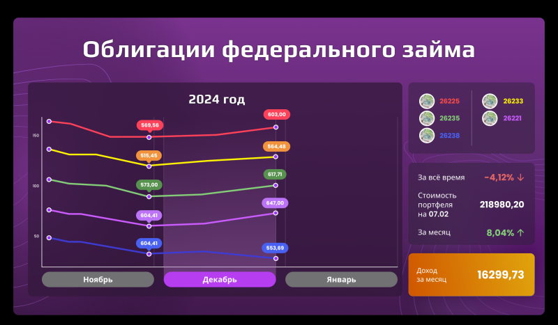 «Открытый портфель»: сколько могли заработать частные инвесторы в 2024 году