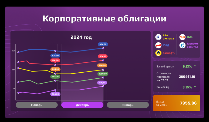 «Открытый портфель»: сколько могли заработать частные инвесторы в 2024 году